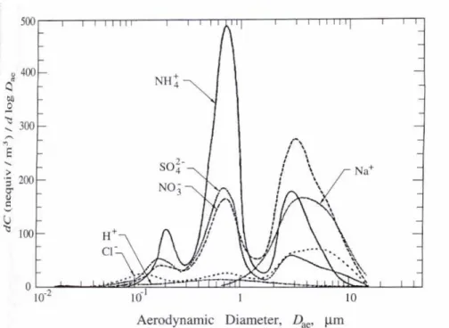 Figure I-3. Distribution en taille des particules de sulfate, nitrate, ammonium, chlore, sodium et  hydrogène à Claremont, Californie, Etats Unis (Wall et al., 1988)