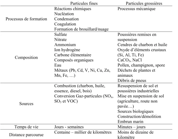 Tableau I-2. Comparaison des particules fines et grossières, adapté de Wilson and Shuh (1997) et U.S