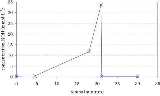 Figure II-6. Evolution de la concentration de l’éluent (KOH) en fonction du temps. 
