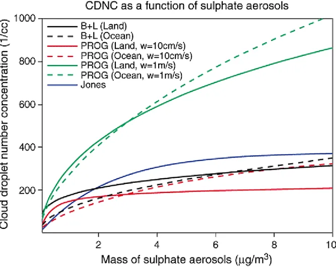 Figure 1.5.1 : Concentration des gouttelettes en fonction de la concentration de sulfate pour 3 analyses différentes :  l’analyse empirique Jones et al