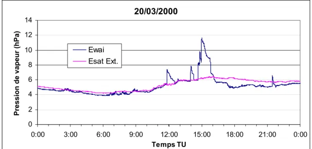 Figure 2.1.10 : Pression de vapeur dans le WAI et Pression de vapeur saturante à l’extérieure le 20/03/2000