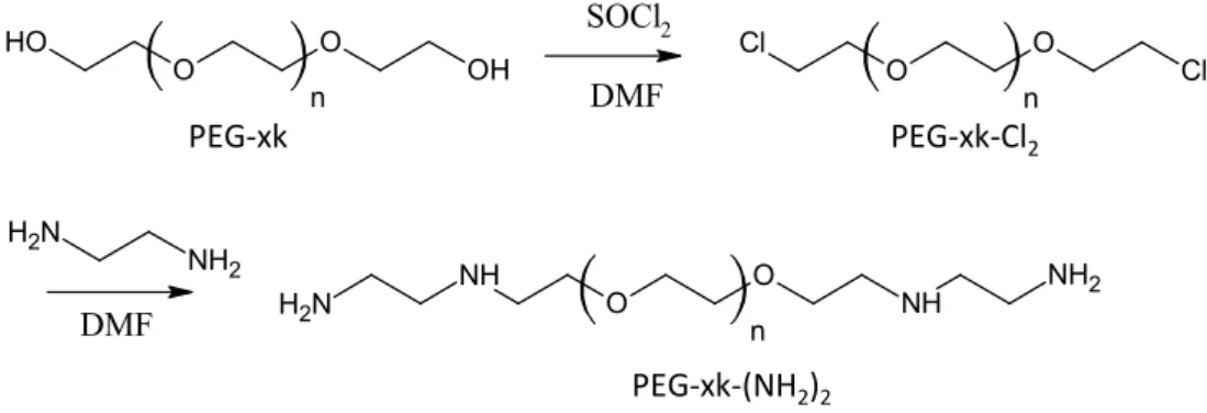 Figure II.22 : Conversion de l'extrémité alcool de macromolécules de PEG en amine. 