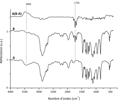 Figure  II.11 :  Spectres  infrarouge  mesurés  en  DRIFT  du  A :  PEG‐4k,  B :  PEG‐4k‐al,  Δ(B‐A) :  Spectre différence B‐A. 