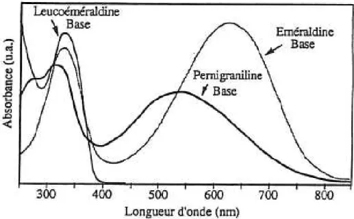 Figure 4 : Spectres UV-Visible de la leucoéméraldine base, de l’éméraldine base et de la  pernigraniline (78) 