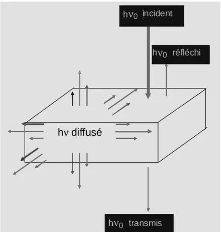 Figure 1 : Transmission, réflexion et diffusion de la lumière par un milieu matériel  
