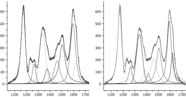 Figure 5 : Traitement d’un spectre de polyaniline par deux procédures de déconvolution type 1  et type 2 