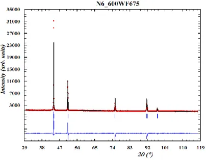 Figure II.1.2-1. Affinement par le logiciel FullProf [102] [103] d‟un diffractogramme de l‟alliage 600  (WF675) en plaque (« Bruker D8 »)