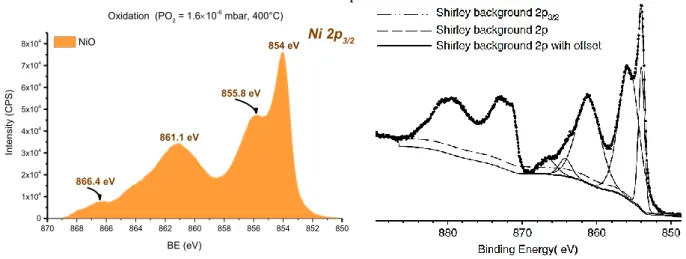 Figure II.2.2.3.2-2. Spectre XPS du niveau de cœur Ni  2p 3/2  enregistré sur le nickel pur oxydé pendant 60 
