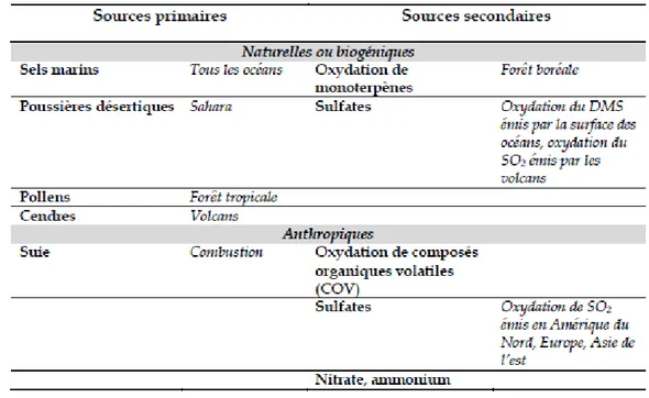 Tableau II.1 : Sources principales de l’aérosol atmosphérique à l’échelle globale, d’après  Rose (2014)