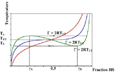 Figure I.6 : Variation de la température en fonction de la fraction HS pour différentes  valeurs de Γ