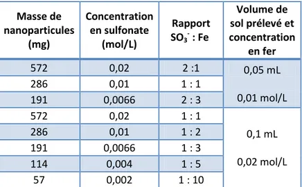 Tableau  III.5 :  récapitulatif  des  quantités  de  sol  prélevées,  des  masses  de  nanoparticules  pesées et des rapports SO 3 -  : Fe correspondants 