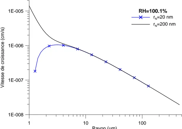 Figure  1.5 :  Vitesse  de  croissance  pour  RH=100.1%  en  fonction  du  rayon  humide  pour  deux  particules d’aérosol sèches de tailles différentes (20 nm en bleu et 200 nm en noir)