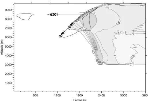 Figure 2.23 : Contenu en glace nuageuse (traits noirs) et en glace précipitante (traits gris sur un fond  grisé) simulés par le modèle DESCAM pour le cas de CCOPE mais en utilisant un spectre marin de  Jaenicke (1988)  pour l’initialisation de la distribut