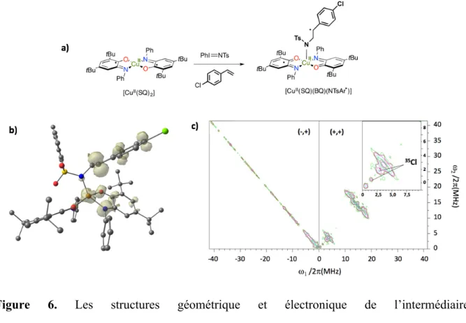 Figure  6.  Les  structures  géométrique  et  électronique  de  l’intermédiaire  [Cu II (SQ)(BQ)(NTsAr • )]  formé  lors  de  la  réaction  d'aziridination  (a)  ont  pu  être  identifiées  grâce à l’association de calculs théoriques (b) et de mesures de R