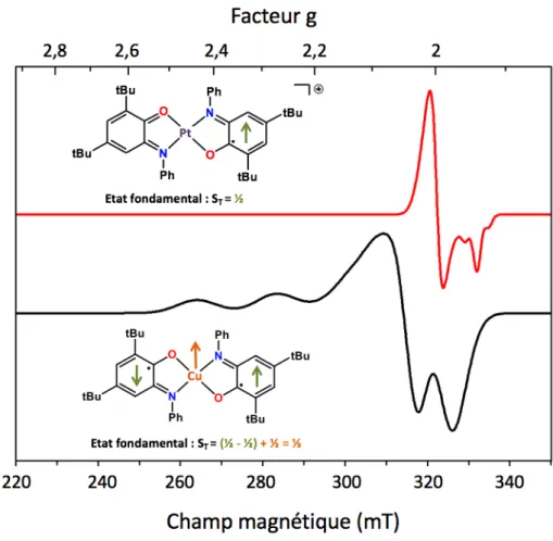 Figure 3. Structure électronique de complexes porteurs de ligands non-innocents. Spectres RPE  de [Pt(SQ)BQ)] +  présentant une faible anisotropie de g caractéristique d'un spin 1/2 centré sur  le ligand (haut) et de [Cu(SQ) 2 ] avec une forte anisotropie 