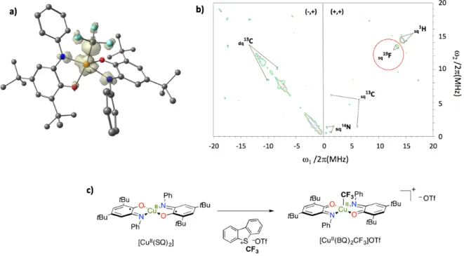 Figure 5. L'association de calculs théoriques (a) et de mesures de RPE impulsionnelle (b) donne  accès à la structure géométrique et électronique du produit de la réaction de [Cu(SQ) 2 ] avec une  source de &#34;CF 3 + &#34; (c)