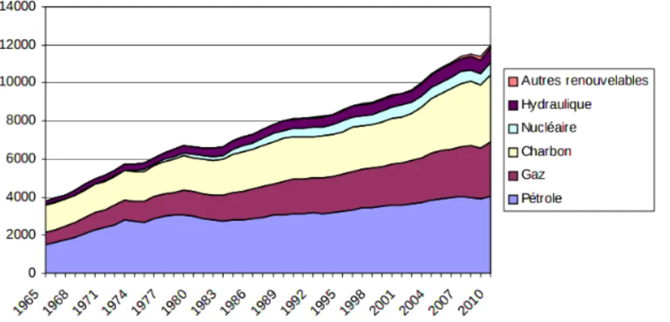 Figure 1.1  Consommation mondiale d’énergie primaire par type d’énergie ( Source : BP Statis- Statis-tical Review of World Energy, juin 2011 ).