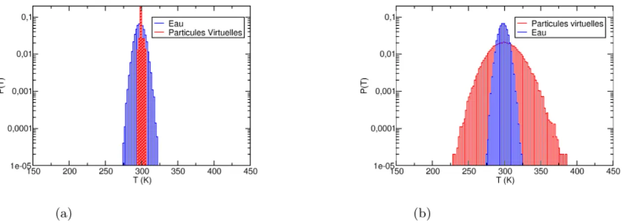 Figure 3.3  Distribution des températures au cours des 5 ns de trajectoire, avec en rouge la température des particules virtuelles, en bleu la température de l’eau