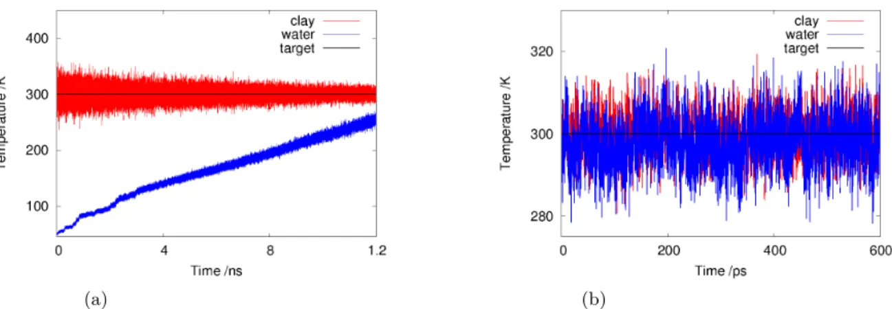 Figure 3.5  Température en K au cours du temps de simulation. En rouge la température de l’argile, en bleu la température de l’eau et en noir la température cible