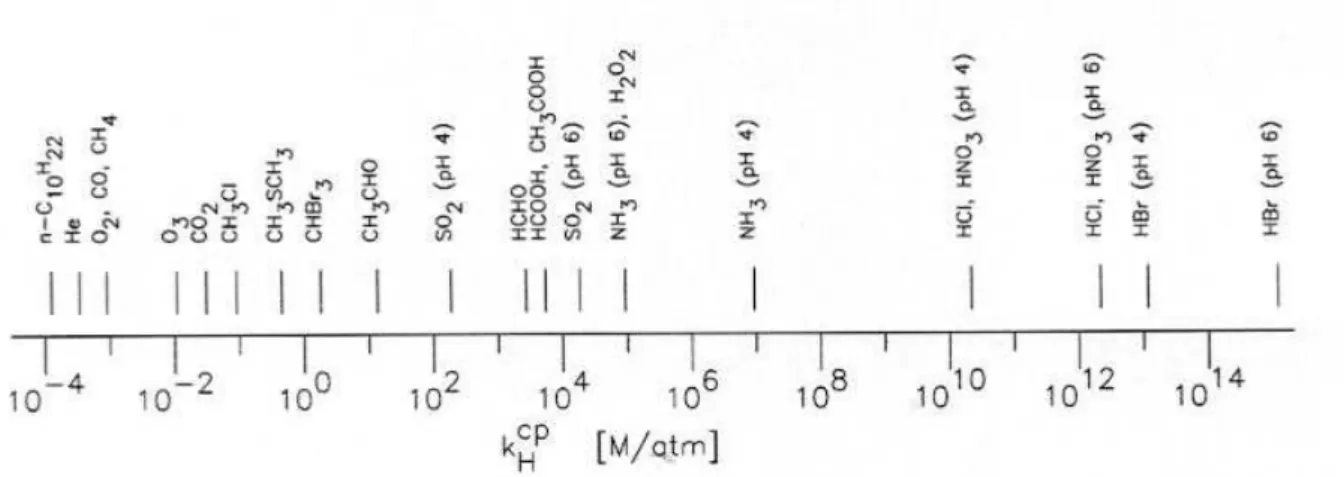 Figure 1-1. Vue d’ensemble des valeurs des constantes de Henry pour quelques  espècesd’interêt troposphérique, d’après Sander (1999b)