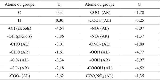 Tableau 1-1. Valeur des G i  pour les différents atomes et groupes fonctionnels. AL signifie  aliphatique et AR aromatique