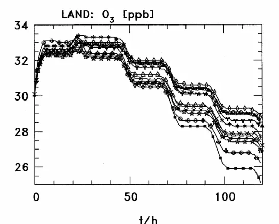 Figure 2-1. Evolution de la concentration d'ozone pour les 12 modèles de l'intercomparaison,  cas Land