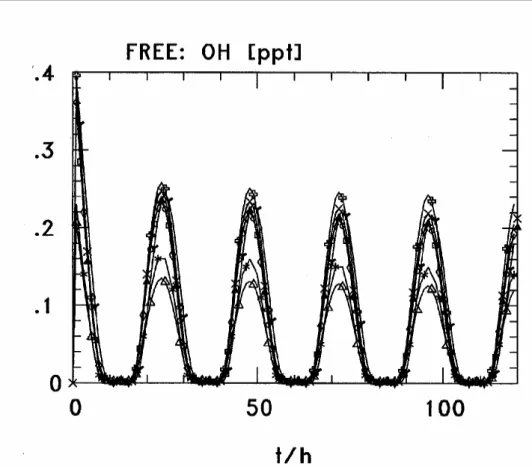 Figure 2-3. Evolution de la concentration du radical OH pour les douze modèles de  l'intercomparaison, cas Free