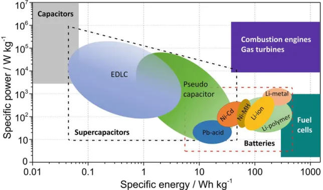 Figure 1.1 – Diagramme de Ragone : caractéristique puissance - énergie spécifique de différents systèmes de stockage électrochimiques et systèmes thermiques à combustion interne