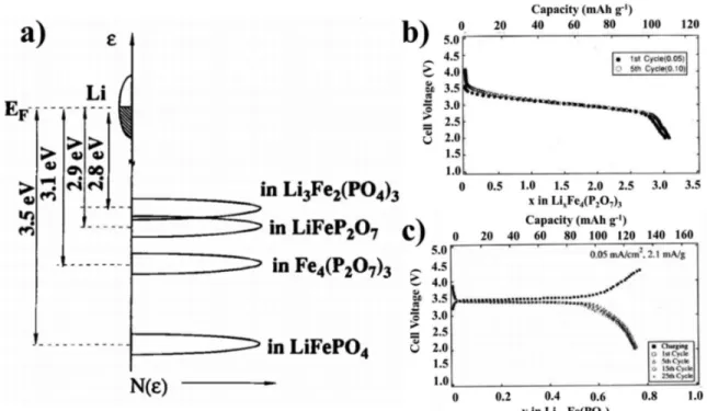 Figure 1.8 – a) Niveau de Fermi du couple Fe 3+ /Fe 2+ pour divers phosphates. Profiles de charges/décharges pour b) Li 