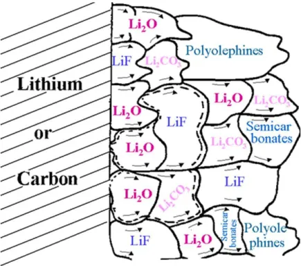 Figure 1.19 – Schéma de la composition variée d’une SEI formée sur carbone ou lithium