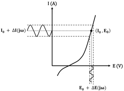 Figure 2.1 – Schéma du principe de la SIE sur une courbe caractéristique courant-tension.