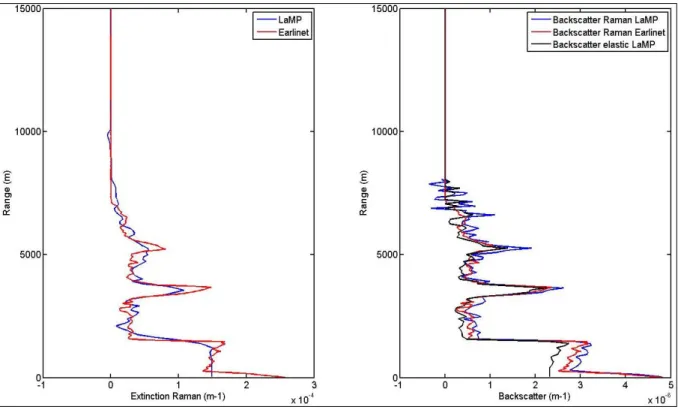 Figure 3-11: Comparaison algorithmes de calcul d'extinction et de rétrodiffusion pour l'intercomparaison  d'algorithme dans le cadre d'EARLINET 
