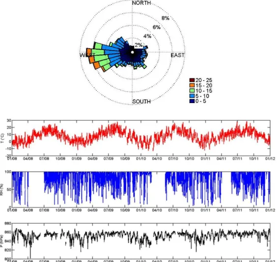 Figure  4-1:  Conditions  météorologiques  au  Puy  de  Dôme:  De  haut  en  bas:  Rose  des  vents  (m.s -1 ),  température (°C), humidité (%) et Pression (hPa)