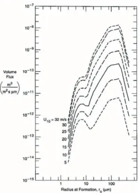 Figure 1.4: A sea spray generation function linking the size distribution of generated particles to the wind speed (from Andreas, 1998).