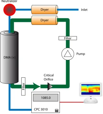 Figure 3.2: Schema of the SMPS. The green line represents the excess &amp; sheath-air loop.