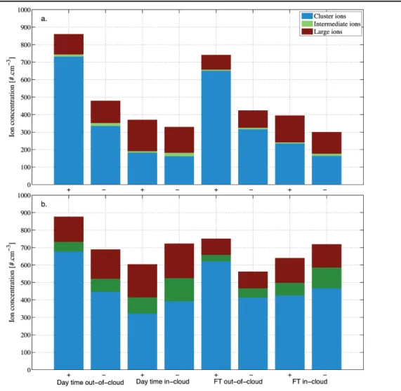 Figure 4.3: Yearly median (top panel ) and mean (bottom panel ) concentration cluster (blue), intermediate (green) and large (red) ion concentrations from July 2008 to April 2009 on daytime and nighttime under clear sky and cloudy conditions.