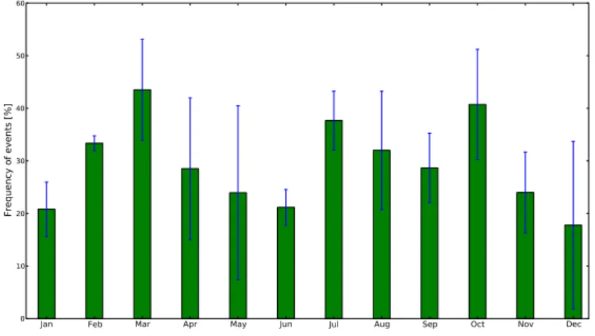 Figure 4.9: Monthly mean nucleation frequencies at the puy de Dˆome station.