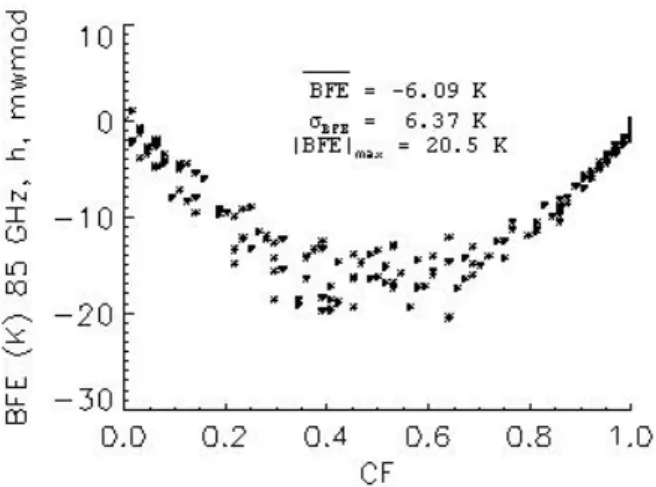 Figure 2a shows the beam-filling error versus the cloud fraction for the non  precipitating clouds at 85 GHz obtained with 1D radiative transfer model for the horizontal  polarization