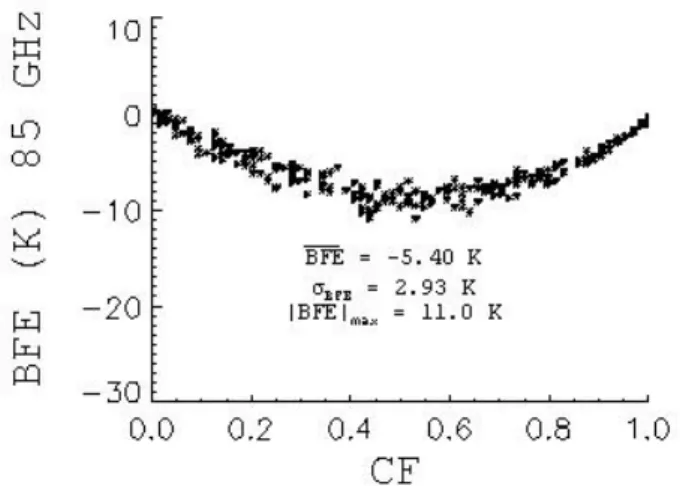 Fig. 3. Beam-filling error (BFE) versus fractional cloud cover (CF) at 85-GHz for a  synthetic non precipitating cloud for mean LWP of 0.3 kg.m -2  (crosses) and  0.15 kg.m -2  (squares) over sur entire field