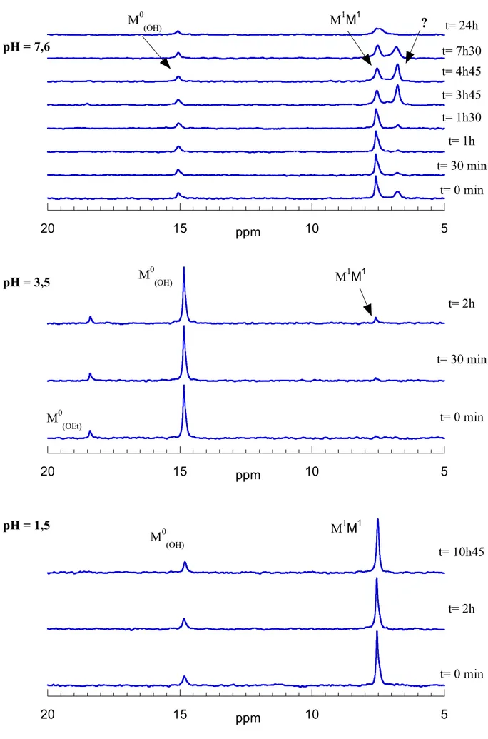 Figure 5 : Cinétique d’hydrolyse-condensation du TMES en présence de SiO 2 