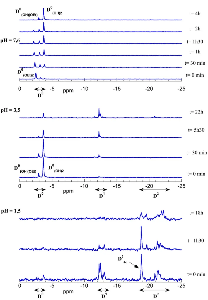 Figure 8 : Cinétique d’hydrolyse-condensation du DMDES en présence de SiO 2