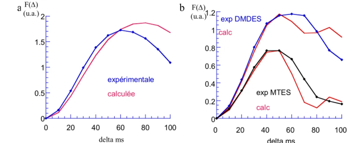 Figure 19 : Courbes de transfert pour : a) TMSPD4 avec θ= 20°  b) un mélange de DMDES et MTES avec θ= 24°    