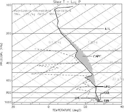 Figure II. 11 : Emagramme des conditions thermodynamique de l’atmosphère à Parakou (Bénin) le 27 juillet 2006 à  21H38 (UTC) (sondage)