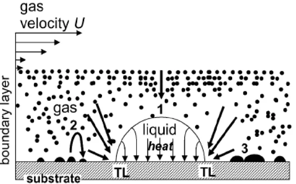 Figure 20 : Croissance d’une goutte unique. Un gaz saturé d’eau est envoyé sur un substrat, avec la vitesse U