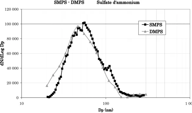 Figure  3.2.2-1 Comparaison SMPS / DMPS pour la mesure du sulfate d ammonium 