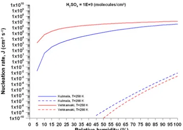 Figure 4.3. The nucleation rate as relative humidity function keeping constant the sulfuric acid  concentration and varying RH 