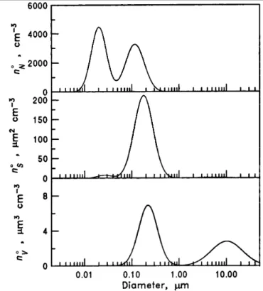 Figure 1.2. Typical remote continental aerosol number, surface and volume distributions (Reproduced  from &#34;Atmospheric Physics and Chemistry&#34;, Seinfeld and Pandis, 1998) 