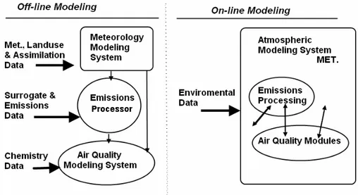 Figure 1.5 shows structures of the on-line and off-line air quality modeling systems, respectively,  commonly used at present time