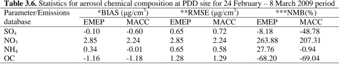 Table 3.6. Statistics for aerosol chemical composition at PDD site for 24 February – 8 March 2009 period 