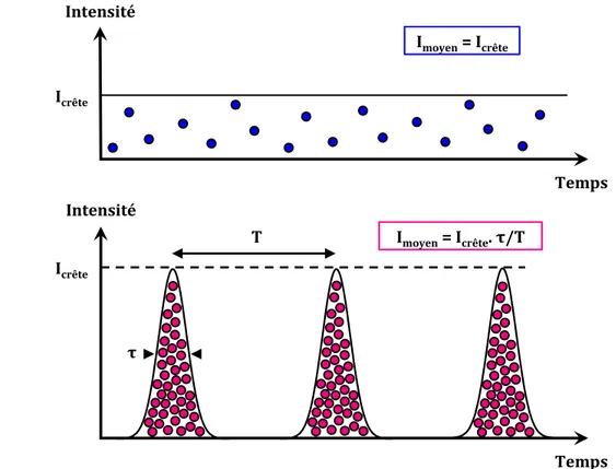 Figure 4 : Intensité en fonction du temps pour un laser continu (en haut) et un laser  impulsionnel (en bas) 